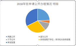 2018依申請公開辦理
